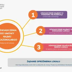 Oświadczenie najemcy o poddaniu się egzekucji to kluczowy element umowy najmu okazjonalnego. Grafika przedstawia rodzaje oświadczeń.