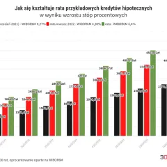 Wzrost stóp procentowych w Polsce drastycznie podnosi raty kredytów hipotecznych. Wykres pokazuje, jak rosną raty przy różnych kwotach kredytu.