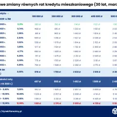 Tabela pokazuje, jak zmieniał się wibor, wpływając na raty kredytu. Wibor 3M od 0,21% do 6,85% w 2021/2022 r. Prognozy wibor 3M od 8% do 12%.