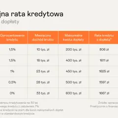Tabela porównuje raty kredytu dla 1 osoby i więcej, pokazując, że akt notarialny na dwie osoby może oznaczać niższą ratę niż kredyt na jedną osobę.