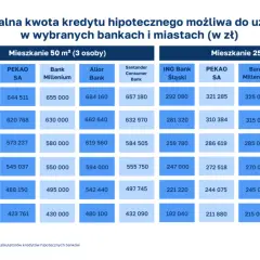 Tabela pokazuje, ile trzeba zarabiać, by dostać 500 tys. kredytu hipotecznego na mieszkanie 50 m² w Warszawie (od 584 tys. zł).