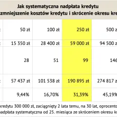 Tabela pokazuje, jak nadpłata kredytu wpływa na odsetki i skrócenie okresu kredytowania.