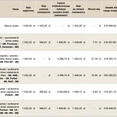 Tabela porównuje koszty kredytu przy różnych opcjach zawieszenia spłaty kredytu, w tym raty, odsetki i całkowity koszt.