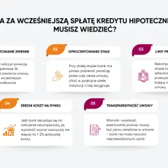 Informacje o prowizji za wcześniejszą spłatę kredytu hipotecznego: oprocentowanie, limit prowizji, średni koszt i transparentność umowy.
