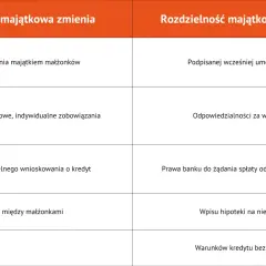 Tabela porównuje rozdzielność majątkową a kredyt: przy zmianie majątku indywidualna odpowiedzialność, przy braku zmiany wspólna odpowiedzialność za kredyt.