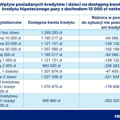 Tabela pokazuje, bik co to za kredyt hipoteczny, gdy para ma 15 tys. zł dochodu. Różnice w dostępnej kwocie w zależności od posiadanych kredytów i dzieci.