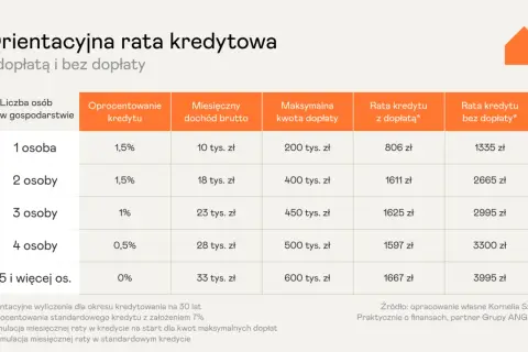Tabela porównuje raty kredytu dla 1 osoby i więcej, pokazując, że akt notarialny na dwie osoby może oznaczać niższą ratę niż kredyt na jedną osobę.