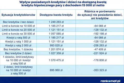Tabela pokazuje, bik co to za kredyt hipoteczny, gdy para ma 15 tys. zł dochodu. Różnice w dostępnej kwocie w zależności od posiadanych kredytów i dzieci.
