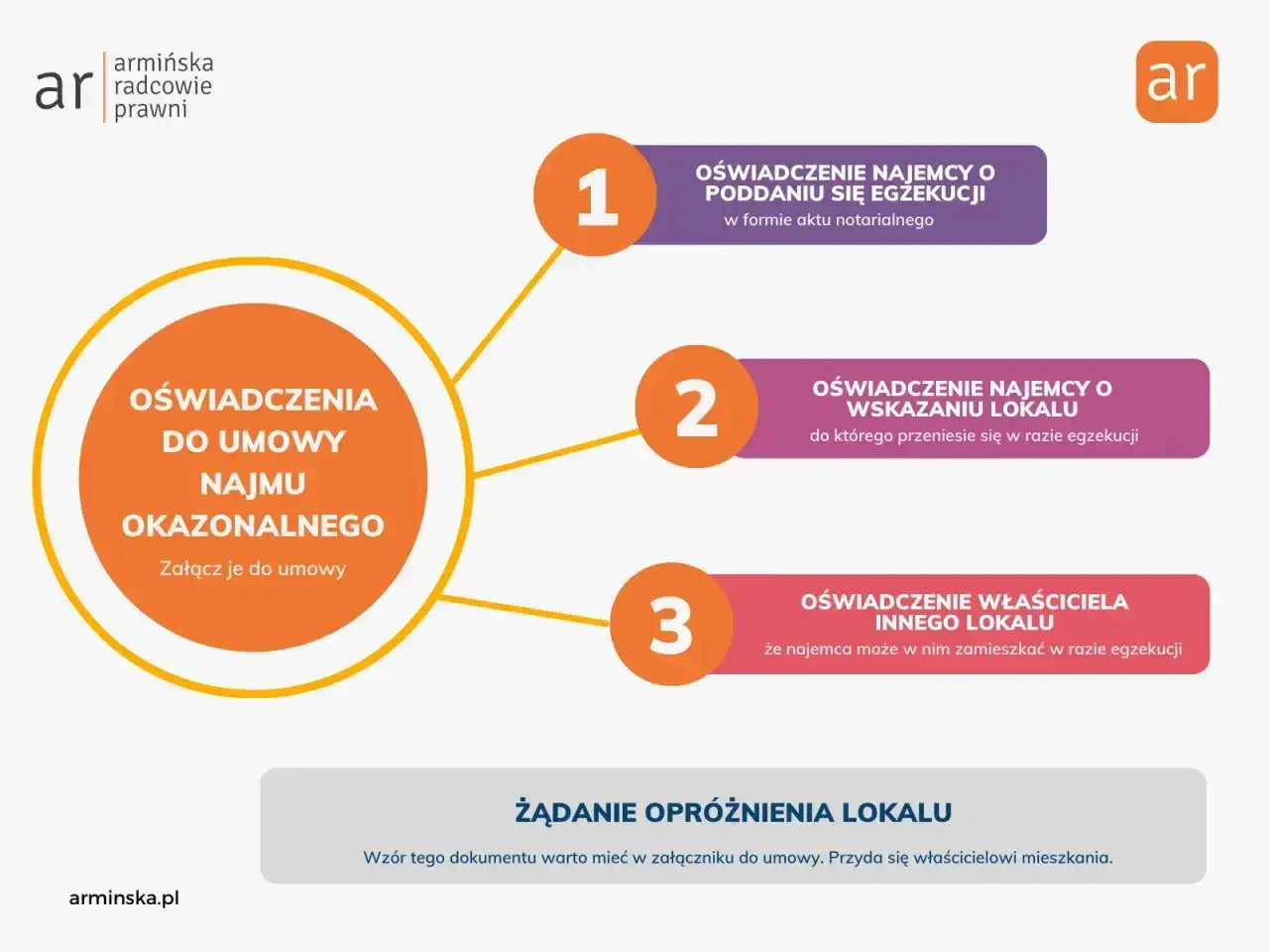 Oświadczenie najemcy o poddaniu się egzekucji to kluczowy element umowy najmu okazjonalnego. Grafika przedstawia rodzaje oświadczeń.