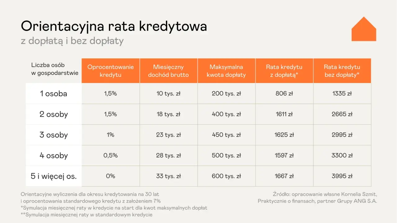Tabela porównuje raty kredytu dla 1 osoby i więcej, pokazując, że akt notarialny na dwie osoby może oznaczać niższą ratę niż kredyt na jedną osobę.