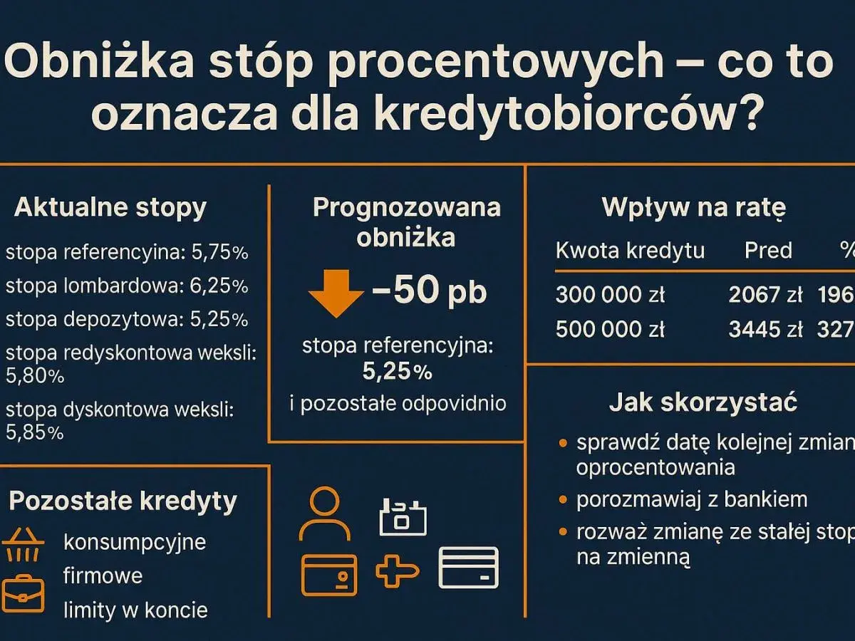 Obniżka stóp procentowych o 50 pb. Sprawdź, jak wpłynie na ratę kredytu i jak skorzystać ze zmian.