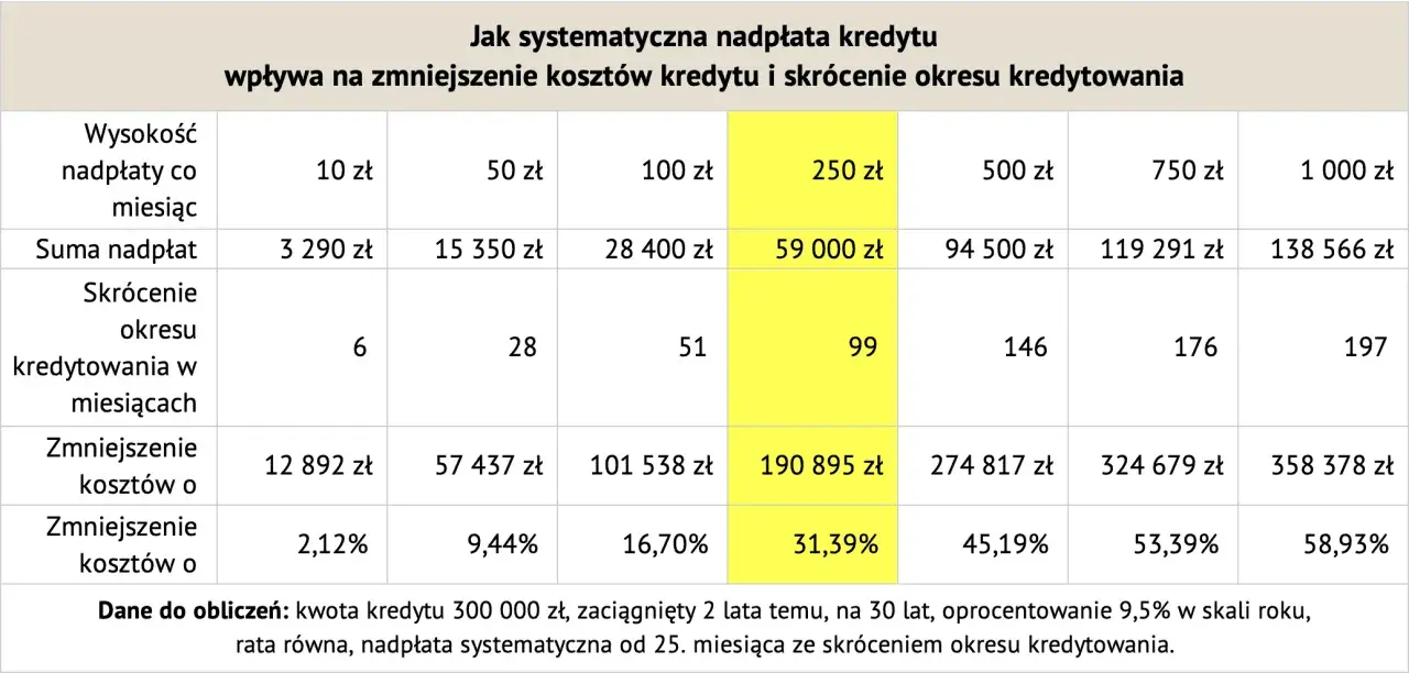 Tabela pokazuje, jak nadpłata kredytu wpływa na odsetki i skrócenie okresu kredytowania.