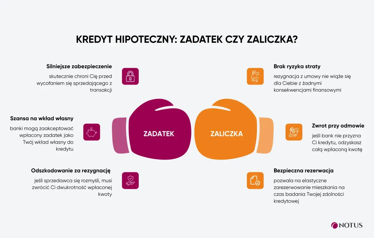 Porównanie zadatku i zaliczki przy kredycie hipotecznym: zadatek daje silniejsze zabezpieczenie, zaliczka zwrot przy odmowie.