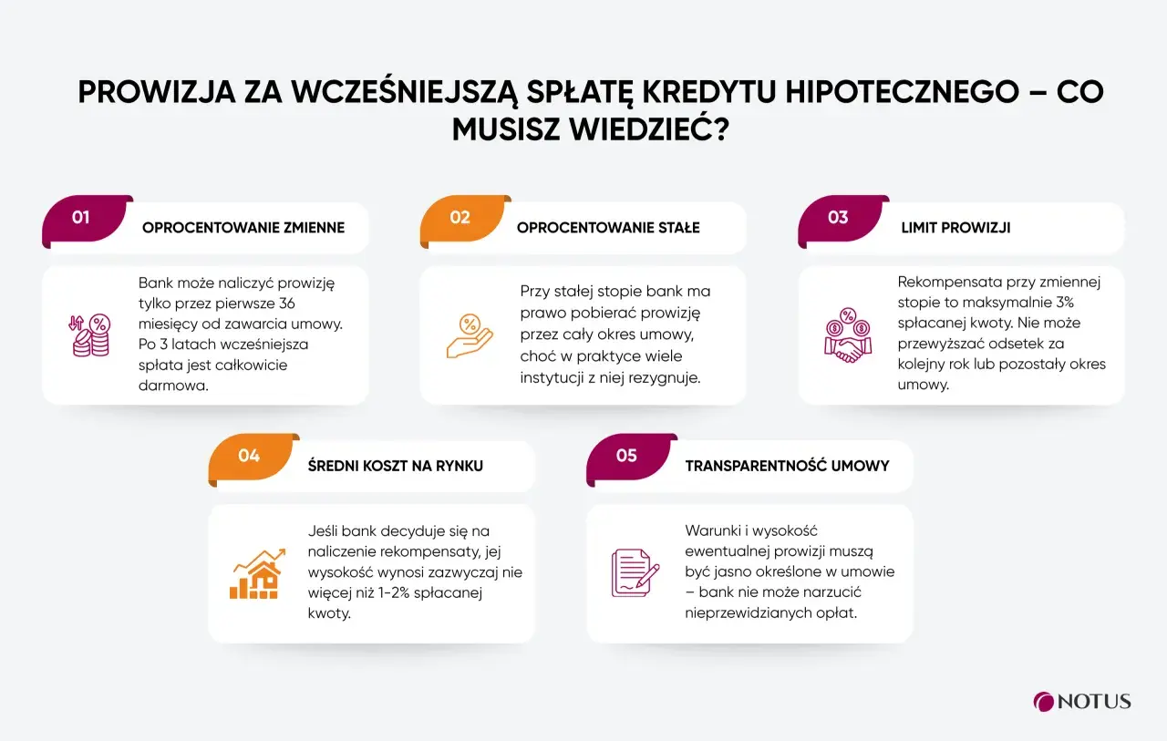 Informacje o prowizji za wcześniejszą spłatę kredytu hipotecznego: oprocentowanie, limit prowizji, średni koszt i transparentność umowy.
