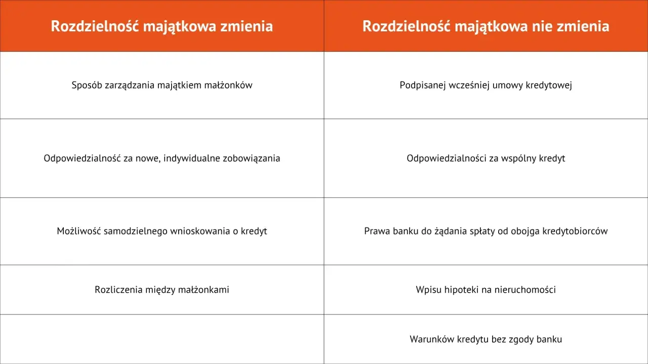 Tabela porównuje rozdzielność majątkową a kredyt: przy zmianie majątku indywidualna odpowiedzialność, przy braku zmiany wspólna odpowiedzialność za kredyt.