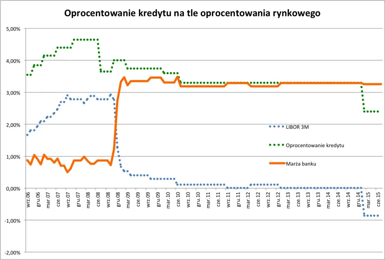 Wykres pokazuje zmianę oprocentowania kredytu hipotecznego w porównaniu do LIBOR 3M i marży banku.