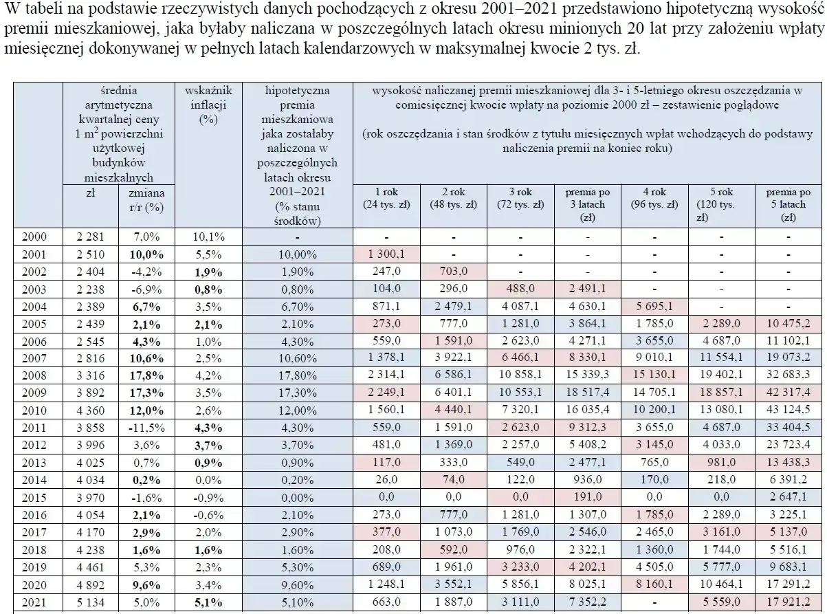 Tabela pokazuje hipotetyczne premie mieszkaniowe w latach 2001-2021, uwzględniając inflację i zmiany cen. To pomocne przy planowaniu konta mieszkaniowego.