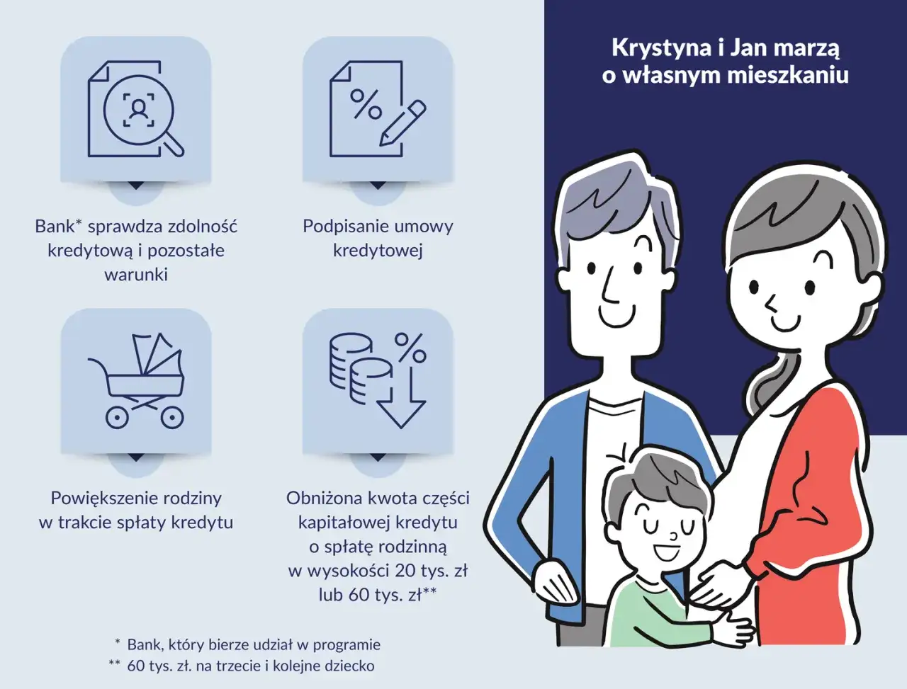 Krystyna i Jan marzą o mieszkaniu. Proces kredytowy obejmuje sprawdzenie zdolności, podpisanie umowy, a także możliwość powiększenia rodziny i obniżenia rat dzięki wkład własny.