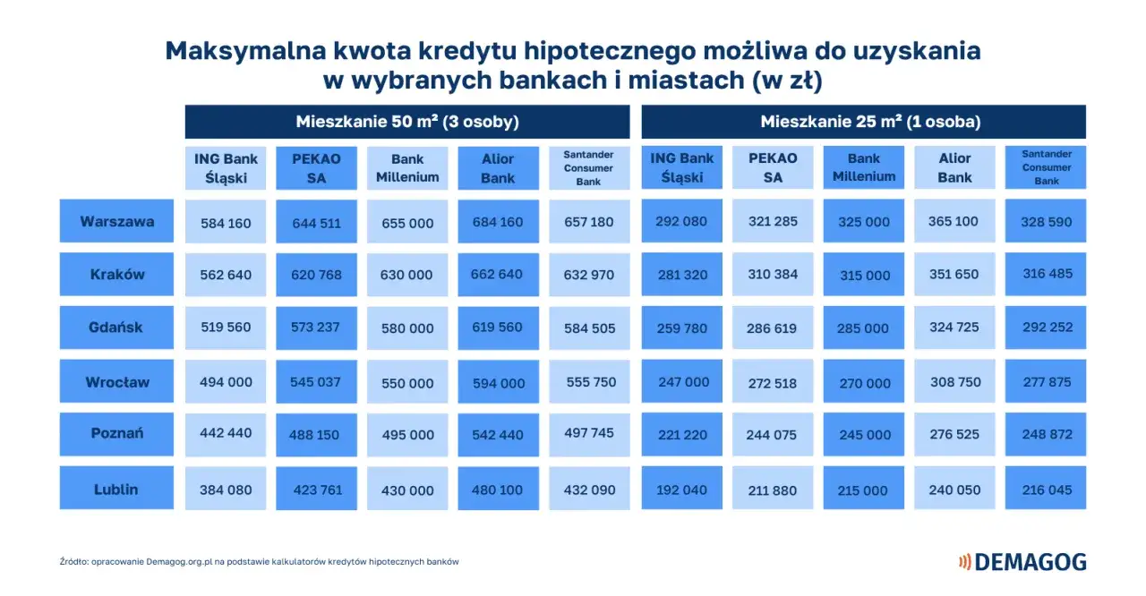 Tabela pokazuje, ile trzeba zarabiać, by dostać 500 tys. kredytu hipotecznego na mieszkanie 50 m² w Warszawie (od 584 tys. zł).
