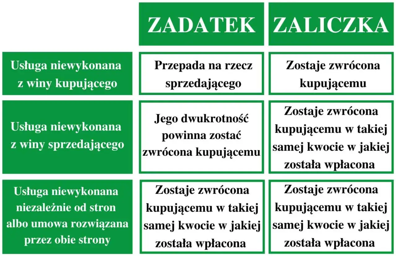 Tabela porównuje zaliczkę i zadatek. Zadatek przepada przy winie kupującego, zaliczka jest zwracana.