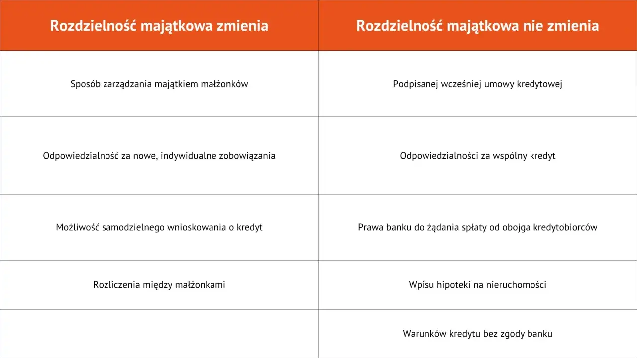 Tabela porównująca rozdzielność majątkową a kredyt: zmiany w zarządzaniu majątkiem, odpowiedzialność za zobowiązania i możliwość wnioskowania o kredyt.