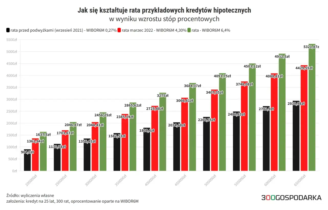 Wykres pokazuje wzrost rat kredytów hipotecznych w zależności od kwoty i wzrostu stóp procentowych. Raty rosną wraz ze wzrostem oprocentowania.