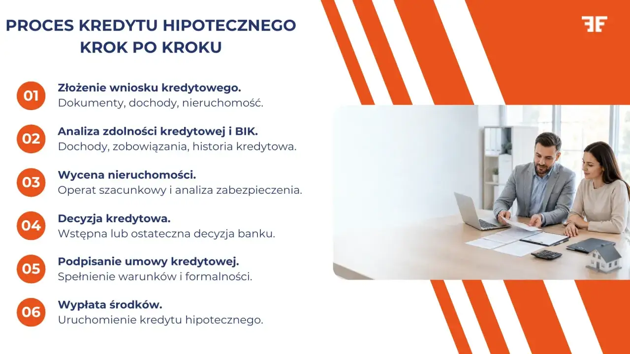 Proces kredytu hipotecznego krok po kroku: złożenie wniosku, analiza zdolności, wycena nieruchomości, decyzja, podpisanie umowy i wypłata środków.