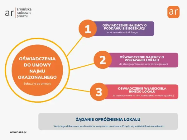 Oświadczenie najemcy o poddaniu się egzekucji to kluczowy element umowy najmu okazjonalnego. Grafika przedstawia rodzaje oświadczeń.